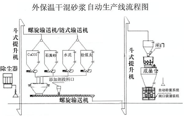 干粉砂漿生產線處理設備